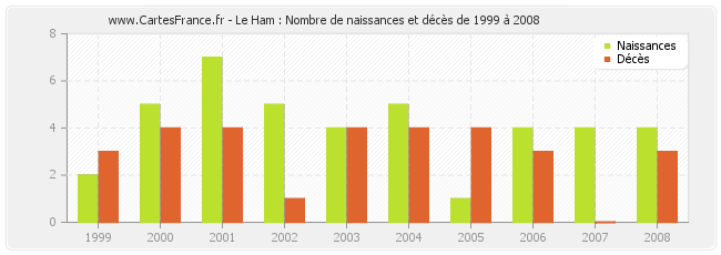 Le Ham : Nombre de naissances et décès de 1999 à 2008